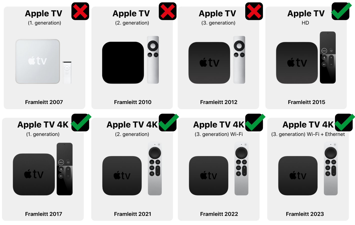 Apple TV gerðir